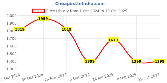 tatacliq.com Van Heusen Grey Slim Fit Checks Trousers van heusen Price History Graph from 1 Oct 2024 to 17 Oct 2025