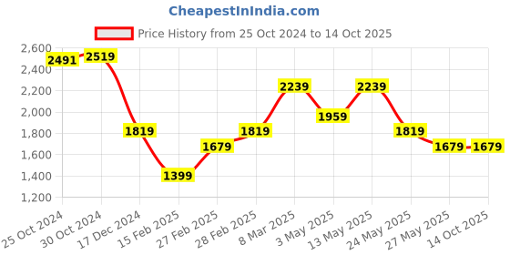 tatacliq.com Van Heusen Grey Slim Fit Checks Trousers van heusen Price History Graph from 25 Oct 2024 to 14 Oct 2025