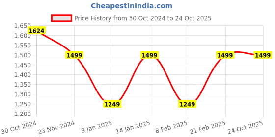 tatacliq.com Van Heusen Grey Slim Fit Checks Trousers van heusen Price History Graph from 30 Oct 2024 to 24 Oct 2025
