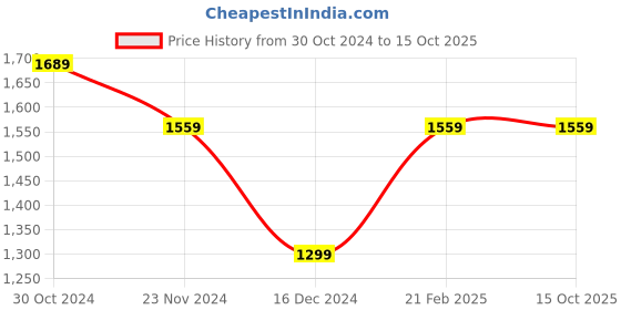 tatacliq.com Van Heusen Grey Slim Fit Checks Trousers van heusen Price History Graph from 30 Oct 2024 to 15 Oct 2025