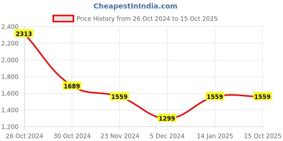 tatacliq.com Van Heusen Grey Slim Fit Checks Trousers van heusen Price History Graph from 26 Oct 2024 to 15 Oct 2025