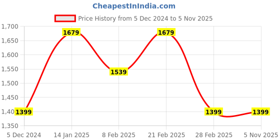 tatacliq.com Van Heusen Grey Slim Fit Checks Trousers van heusen Price History Graph from 5 Dec 2024 to 4 Nov 2025