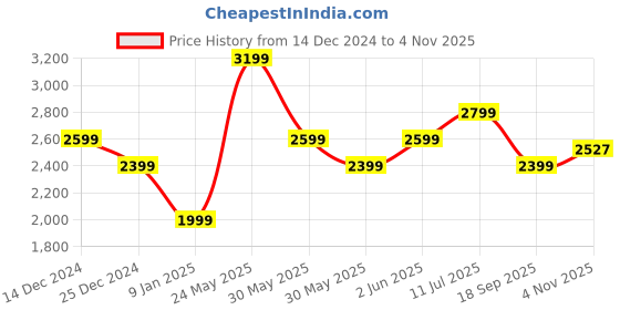 tatacliq.com Van Heusen Grey Slim Fit Checks Trousers van heusen Price History Graph from 14 Dec 2024 to 4 Nov 2025