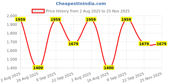 tatacliq.com Van Heusen Grey Slim fit Checks Trousers van heusen Price History Graph from 2 Aug 2025 to 25 Nov 2025
