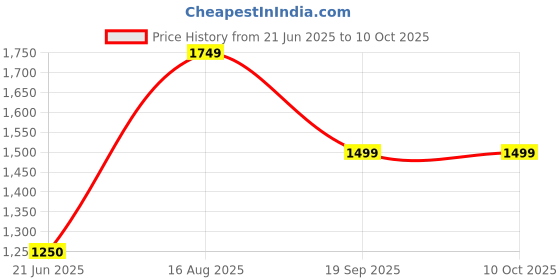 tatacliq.com Van Heusen Grey Slim Fit Checks Trousers van heusen Price History Graph from 21 Jun 2025 to 8 Oct 2025