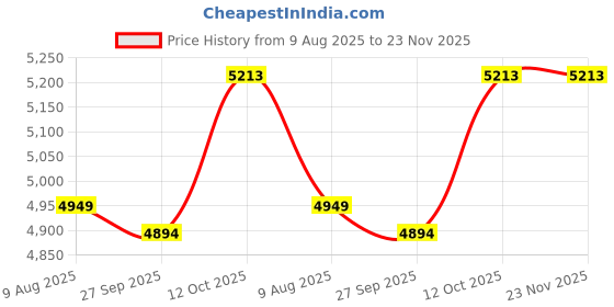 tatacliq.com Van Heusen Grey Slim Fit Checks Trousers van heusen Price History Graph from 9 Aug 2025 to 23 Nov 2025