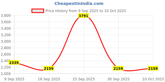 tatacliq.com Van Heusen Grey Slim Fit Checks Trousers van heusen Price History Graph from 9 Sep 2025 to 8 Oct 2025