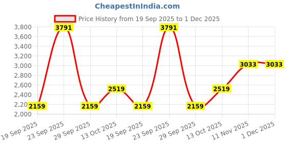 tatacliq.com Van Heusen Grey Slim Fit Checks Trousers van heusen Price History Graph from 19 Sep 2025 to 30 Nov 2025