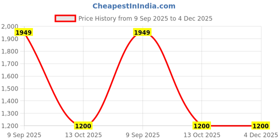 tatacliq.com Van Heusen Grey Slim Fit Checks Trousers van heusen Price History Graph from 9 Sep 2025 to 4 Dec 2025