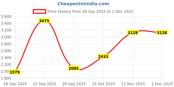 tatacliq.com Van Heusen Grey Slim fit Checks Trousers van heusen Price History Graph from 18 Sep 2025 to 2 Dec 2025