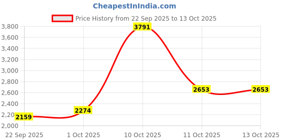 tatacliq.com Van Heusen Grey Slim Fit Checks Trousers van heusen Price History Graph from 22 Sep 2025 to 11 Oct 2025
