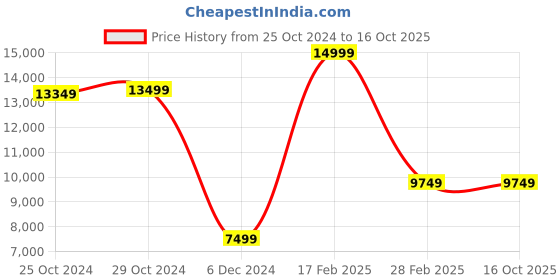 tatacliq.com Van Heusen Grey Slim Fit Checks Two Piece Suit van heusen Price History Graph from 25 Oct 2024 to 16 Oct 2025