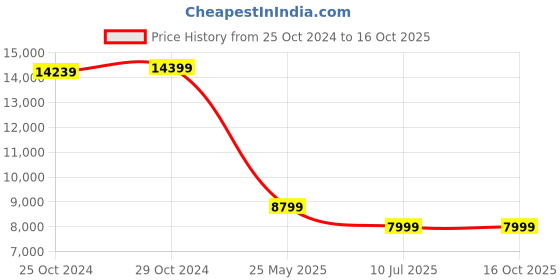 tatacliq.com Van Heusen Grey Slim Fit Checks Two Piece Suit van heusen Price History Graph from 25 Oct 2024 to 15 Oct 2025