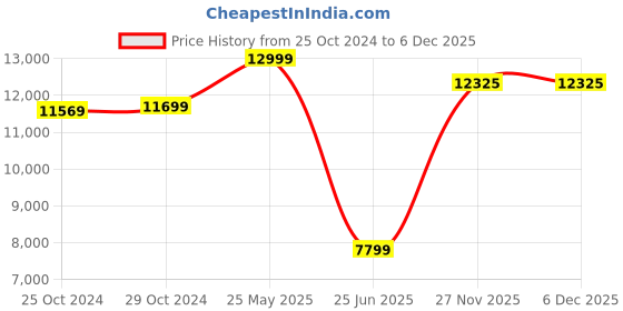 tatacliq.com Van Heusen Grey Slim Fit Checks Two Piece Suit van heusen Price History Graph from 25 Oct 2024 to 2 Dec 2025