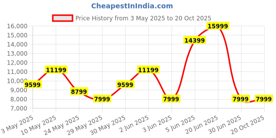 tatacliq.com Van Heusen Grey Slim Fit Checks Two Piece Suit van heusen Price History Graph from 3 May 2025 to 20 Oct 2025