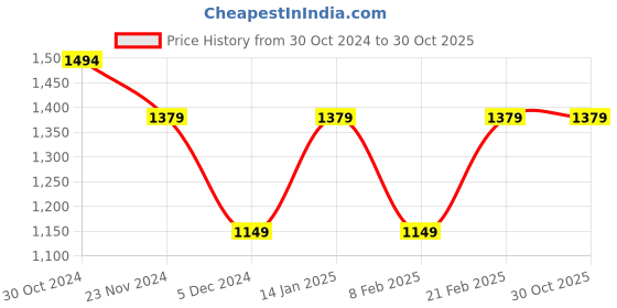 tatacliq.com Van Heusen Grey Slim Fit Flat Front Trousers van heusen Price History Graph from 30 Oct 2024 to 29 Oct 2025