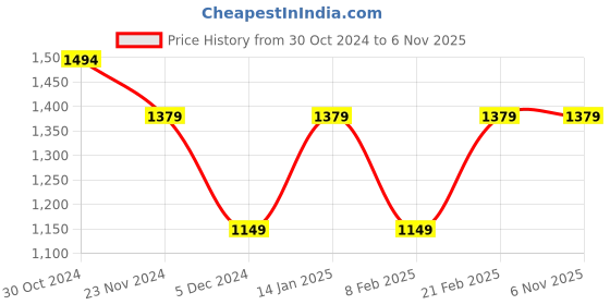 tatacliq.com Van Heusen Grey Slim Fit Flat front trousers van heusen Price History Graph from 30 Oct 2024 to 5 Nov 2025