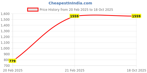 tatacliq.com Van Heusen Grey Slim Fit Flat Front Trousers van heusen Price History Graph from 20 Feb 2025 to 18 Oct 2025