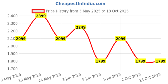 tatacliq.com Van Heusen Grey Slim Fit Floral Print Shirt van heusen Price History Graph from 3 May 2025 to 13 Oct 2025