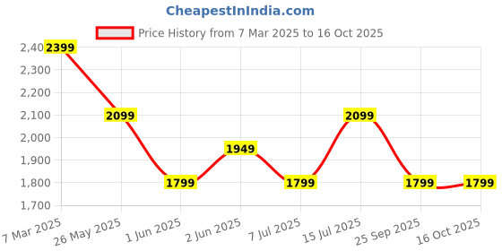 tatacliq.com Van Heusen Grey Slim Fit Floral Print Shirt van heusen Price History Graph from 7 Mar 2025 to 16 Oct 2025