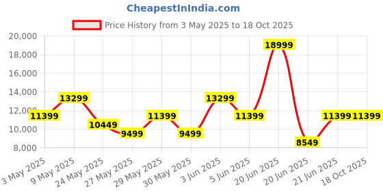 tatacliq.com Van Heusen Grey Slim Fit Four Piece Suit van heusen Price History Graph from 3 May 2025 to 18 Oct 2025