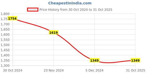 tatacliq.com Van Heusen Grey Slim Fit Heathered Trousers van heusen Price History Graph from 30 Oct 2024 to 31 Oct 2025