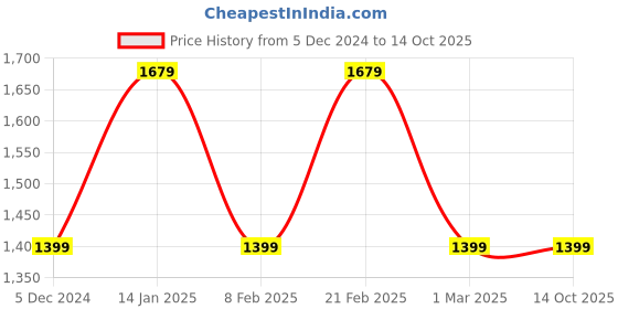 tatacliq.com Van Heusen Grey Slim Fit Heathered Trousers van heusen Price History Graph from 5 Dec 2024 to 14 Oct 2025