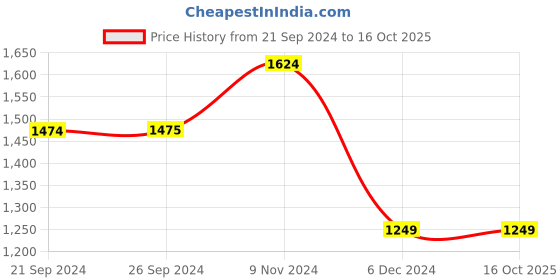 tatacliq.com Van Heusen Grey Slim Fit Jeans van heusen Price History Graph from 21 Sep 2024 to 16 Oct 2025