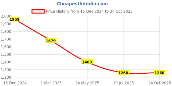 tatacliq.com Van Heusen Grey Slim Fit Jeans van heusen Price History Graph from 15 Dec 2024 to 22 Oct 2025