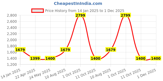 tatacliq.com Van Heusen Grey Slim Fit Jeans van heusen Price History Graph from 14 Jan 2025 to 30 Nov 2025