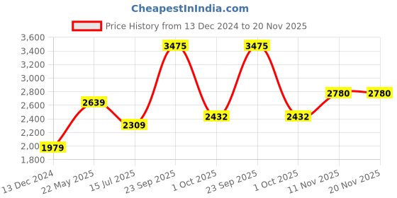 tatacliq.com Van Heusen Grey Slim Fit Jeans van heusen Price History Graph from 13 Dec 2024 to 20 Nov 2025