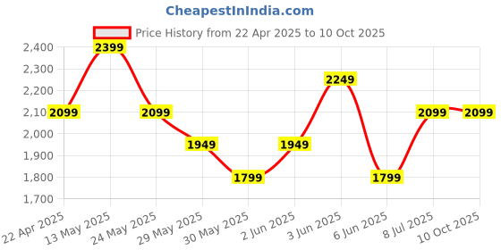 tatacliq.com Van Heusen Grey Slim Fit Jeans van heusen Price History Graph from 22 Apr 2025 to 10 Oct 2025