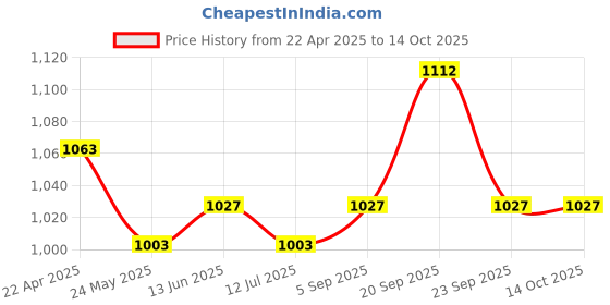 tatacliq.com Van Heusen Grey Slim Fit Joggers van heusen Price History Graph from 22 Apr 2025 to 13 Oct 2025