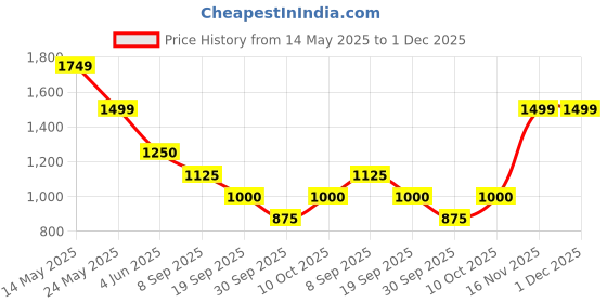 tatacliq.com Van Heusen Grey Slim Fit Print Shirt van heusen Price History Graph from 14 May 2025 to 30 Nov 2025