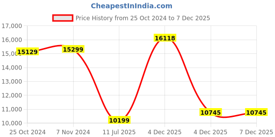 tatacliq.com Van Heusen Grey Slim Fit Printed Four Piece Suit van heusen Price History Graph from 25 Oct 2024 to 7 Dec 2025
