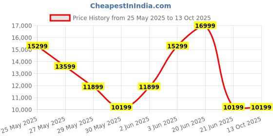 tatacliq.com Van Heusen Grey Slim Fit Printed Four Piece Suit van heusen Price History Graph from 25 May 2025 to 12 Oct 2025