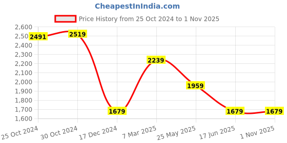 tatacliq.com Van Heusen Grey Slim Fit Printed Polo T-Shirt van heusen Price History Graph from 25 Oct 2024 to 31 Oct 2025