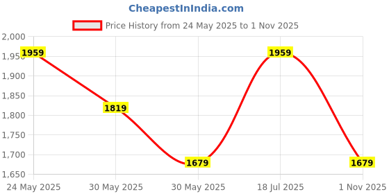 tatacliq.com Van Heusen Grey Slim Fit Printed Polo T-Shirt van heusen Price History Graph from 24 May 2025 to 1 Nov 2025