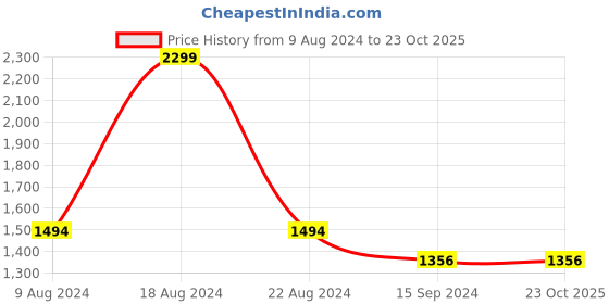 tatacliq.com Van Heusen Grey Slim Fit Printed Shirt van heusen Price History Graph from 9 Aug 2024 to 23 Oct 2025