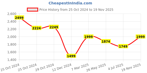 tatacliq.com Van Heusen Grey Slim Fit Printed Shirt van heusen Price History Graph from 25 Oct 2024 to 19 Nov 2025