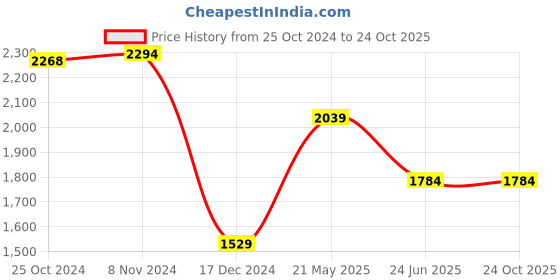 tatacliq.com Van Heusen Grey Slim Fit Printed Shirt van heusen Price History Graph from 25 Oct 2024 to 23 Oct 2025