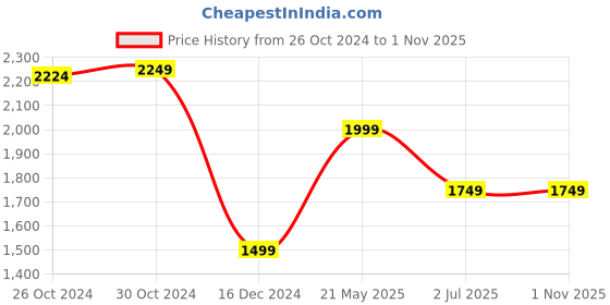 tatacliq.com Van Heusen Grey Slim Fit Printed Shirt van heusen Price History Graph from 26 Oct 2024 to 31 Oct 2025