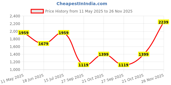 tatacliq.com Van Heusen Grey Slim Fit Printed Shirt van heusen Price History Graph from 11 May 2025 to 26 Nov 2025