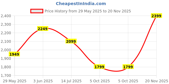 tatacliq.com Van Heusen Grey Slim Fit Printed Shirt van heusen Price History Graph from 29 May 2025 to 20 Nov 2025