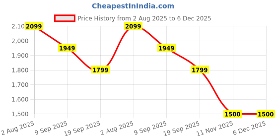 tatacliq.com Van Heusen Grey Slim Fit Printed Shirt van heusen Price History Graph from 2 Aug 2025 to 6 Dec 2025