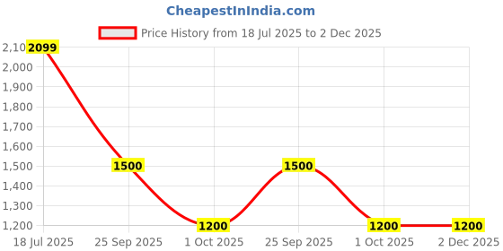 tatacliq.com Van Heusen Grey Slim Fit Printed Shirt van heusen Price History Graph from 18 Jul 2025 to 2 Dec 2025