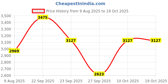 tatacliq.com Van Heusen Grey Slim Fit Printed Shirt van heusen Price History Graph from 9 Aug 2025 to 17 Oct 2025