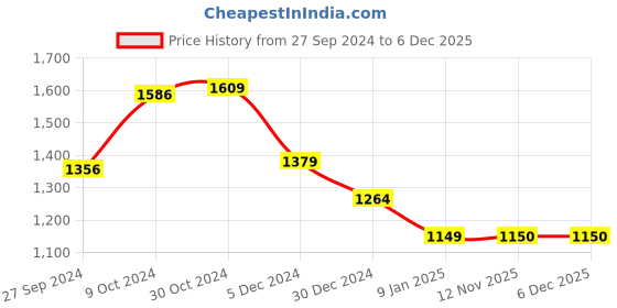 tatacliq.com Van Heusen Grey Slim Fit Printed SweatShirt van heusen Price History Graph from 27 Sep 2024 to 4 Dec 2025
