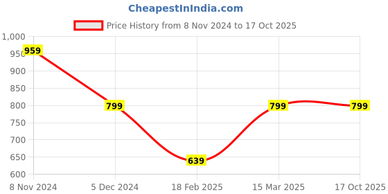 tatacliq.com Van Heusen Grey Slim Fit Printed SweatShirt van heusen Price History Graph from 8 Nov 2024 to 16 Oct 2025