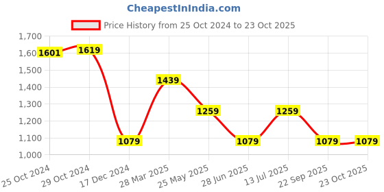 tatacliq.com Van Heusen Grey Slim Fit Printed T-Shirt van heusen Price History Graph from 25 Oct 2024 to 23 Oct 2025